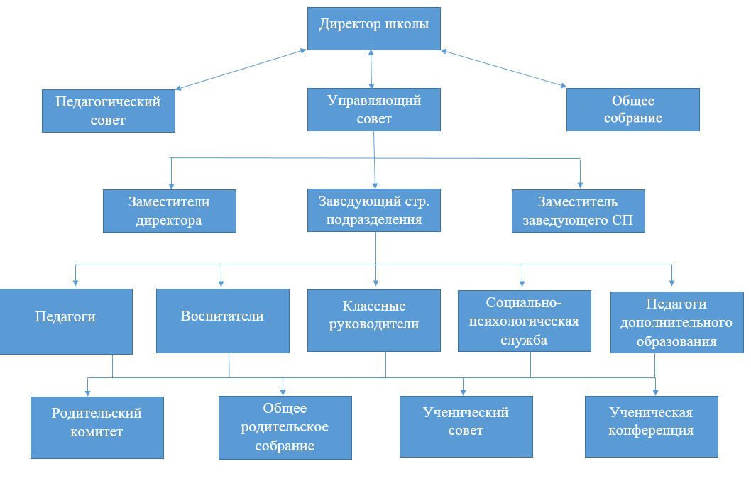 Основные подразделения образовательной организации